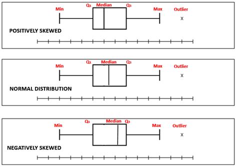 describing the shape of distribution on a box plot|right skewed data box plot.